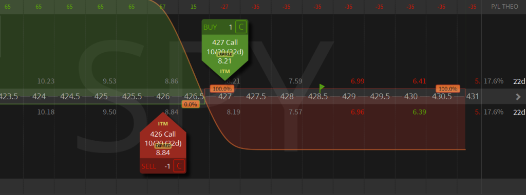 A imagem mostra um gráfico da plataforma TastyTrade, com uma representação da trava de baixa com call no mercado americano.