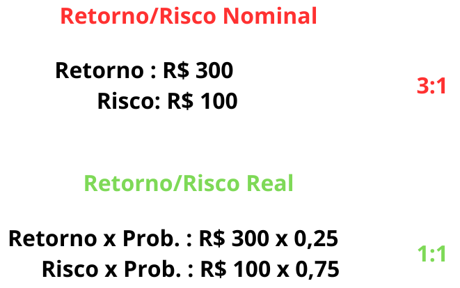 A imagem mostra a diferença entre o retorno/risco nominal versus o retorno/risco real para uma operação direcional, tal qual a trava de baixa em petrobras.